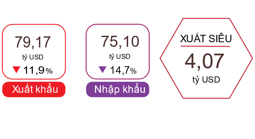 Những vấn đề đáng quan tâm phía sau tỷ lệ xuất siêu trong quý I/2023